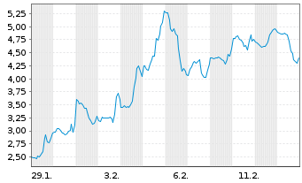 Chart Mini Future Short Marathon Digital Holdings - 1 Monat