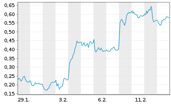 Chart Mini Future Long Lanxess - 1 Monat