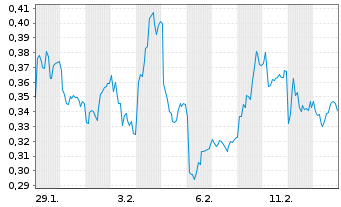 Chart Mini Future Long Volkswagen - 1 Monat