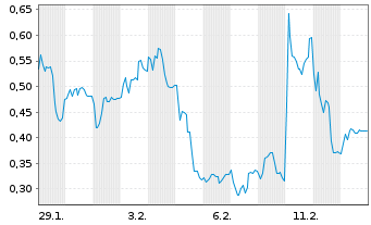 Chart Mini Future Long Verbio Vereinigte Bioenergie - 1 Monat