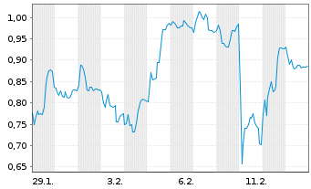 Chart Mini Future Short Verbio Vereinigte Bioenergie - 1 Monat