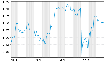 Chart Mini Future Short Verbio Vereinigte Bioenergie - 1 Monat