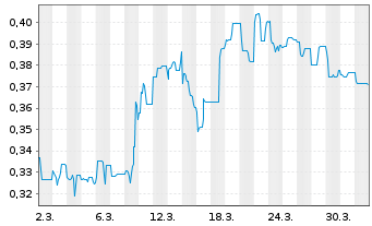 Chart Mini Future Short Onco-Innovations - 1 Month