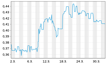 Chart Mini Future Short Onco-Innovations - 1 Month