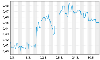 Chart Mini Future Short Onco-Innovations - 1 Month