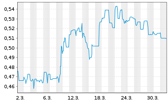 Chart Mini Future Short Onco-Innovations - 1 Month