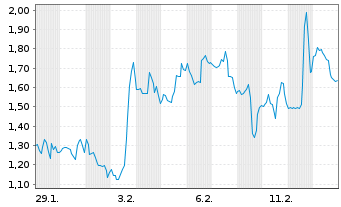 Chart Mini Future Short BlackRock Funding - 1 Monat
