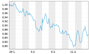 Chart Mini Future Short Engie - 1 Monat