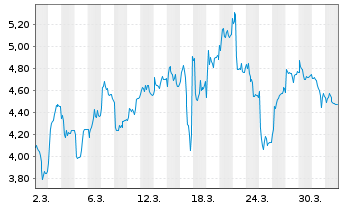 Chart Mini Future Short thyssenkrupp nucera - 1 Monat