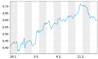 Chart Mini Future Long Exxon Mobil - 1 Month
