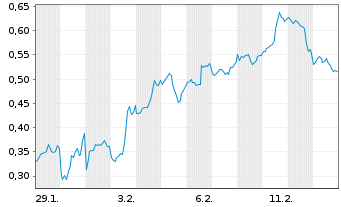 Chart Mini Future Long Exxon Mobil - 1 Month