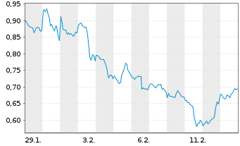Chart Mini Future Short Exxon Mobil - 1 Monat
