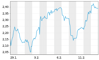 Chart Mini Future Short Prosiebensat 1 Media - 1 Month