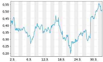 Chart Mini Future Long Orsted - 1 Month