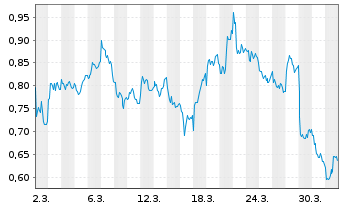 Chart Mini Future Short Orsted - 1 Month