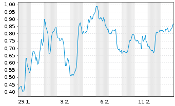 Chart Mini Future Short Energy Fuels - 1 Monat