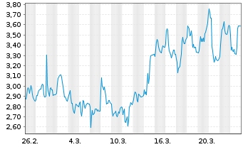 Chart Mini Future Short Friedrich Vorwerk Group - 1 Monat