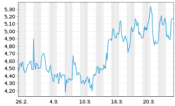 Chart Mini Future Short Friedrich Vorwerk Group - 1 Monat