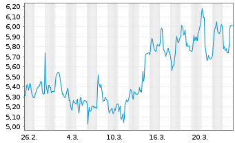 Chart Mini Future Short Friedrich Vorwerk Group - 1 Monat