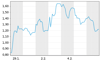Chart Mini Future Short Siltronic - 1 Monat