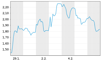 Chart Mini Future Short Siltronic - 1 Monat
