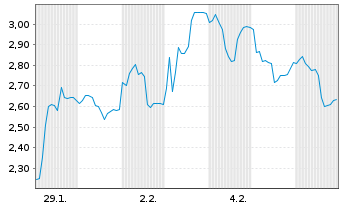 Chart Mini Future Short Siltronic - 1 Monat