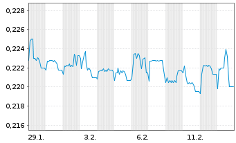 Chart Mini Future Long Kloeckner & Co - 1 Monat