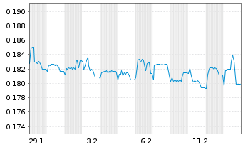 Chart Mini Future Long Kloeckner & Co - 1 Monat