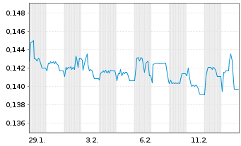 Chart Mini Future Long Kloeckner & Co - 1 Monat
