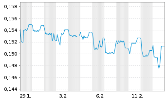 Chart Mini Future Short Kloeckner & Co - 1 Monat