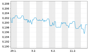Chart Mini Future Short Kloeckner & Co - 1 Monat