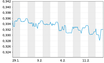 Chart Mini Future Short Kloeckner & Co - 1 Monat