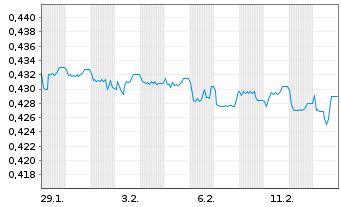 Chart Mini Future Short Kloeckner & Co - 1 Monat