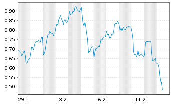 Chart Mini Future Long Intesa Sanpaolo - 1 Monat