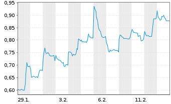 Chart Mini Future Short Vulcan Energy Resources - 1 Monat