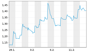 Chart Mini Future Short Vulcan Energy Resources - 1 Monat