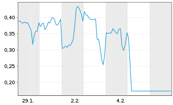 Chart Mini Future Long SoftBank - 1 Monat