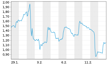 Chart Mini Future Long Walt Disney - 1 Month