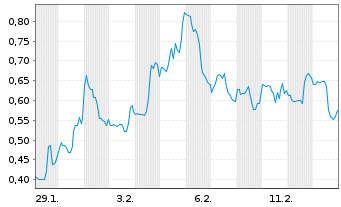 Chart Mini Future Short Riot Blockchain - 1 Monat