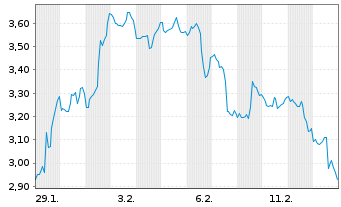 Chart Mini Future Long MasterCard - 1 Monat