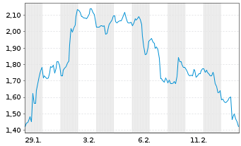 Chart Mini Future Long MasterCard - 1 Monat