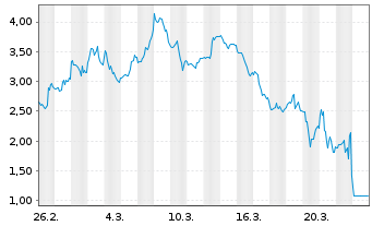 Chart Mini Future Short ARM Holdings - 1 Monat