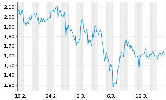Chart Mini Future Long Caterpillar - 1 Monat