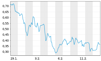 Chart Mini Future Long Ballard Power Systems - 1 Monat
