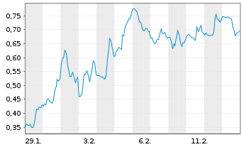 Chart Mini Future Short Ballard Power Systems - 1 Monat