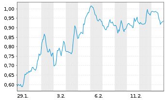 Chart Mini Future Short Ballard Power Systems - 1 Monat