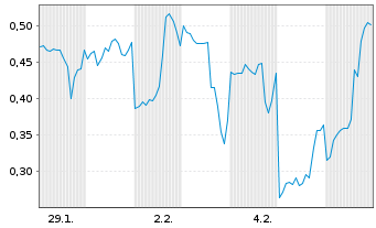 Chart Mini Future Long SoftBank - 1 Monat