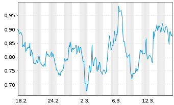 Chart Mini Future Short Cameco - 1 Monat