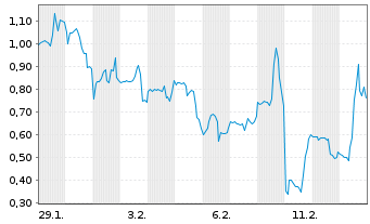 Chart Mini Future Long Moderna - 1 Monat