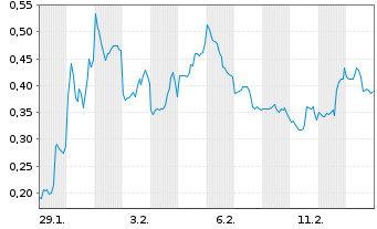 Chart Mini Future Short Endeavour Silver - 1 Monat